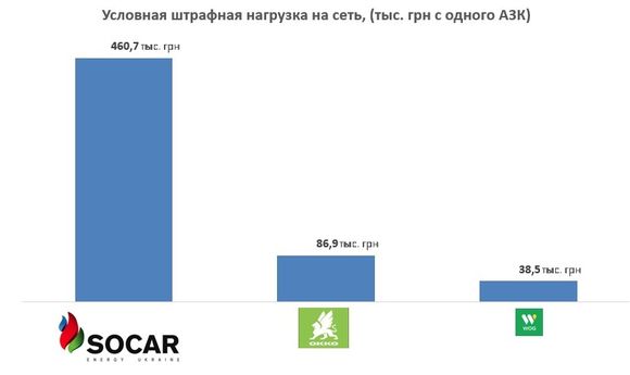 АМКУ оштрафовал на 77 млн грн OKKO, WOG, и SOCAR 