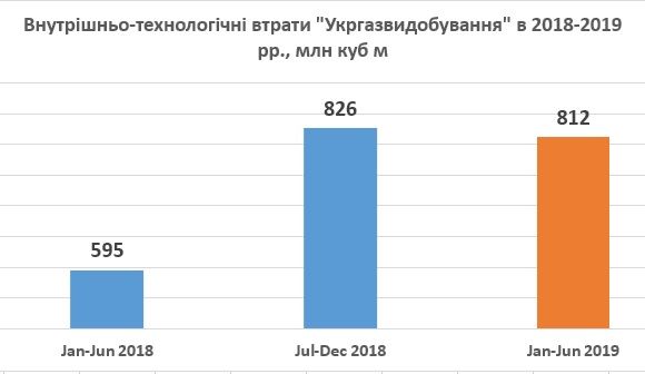 «Укргаздобыча» обновила рекорд по потерям природного газа: за 6 мес - 811,9 млн м3