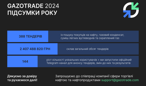 Gazotrade за рік продала вуглеводнів на 2,4 млрд грн, планує запуск застосунку