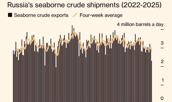 Росія різко скоротила морський експорт нафти на тлі санкцій та шторму