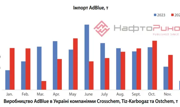 Україна скоротила імпорт AdBlue на 3% у 2024 р. 