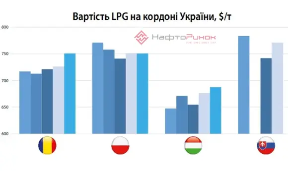 Україна збільшила на 22% імпорт скрапленого газу у лютому
