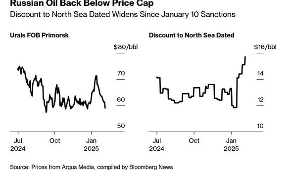Ціна на російську нафту Urals впала нижче $60 за барель на тлі посилення санкції