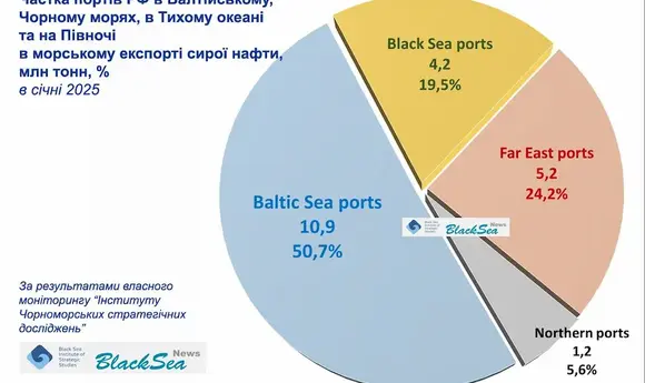 Росія експортувала через Тихий океан більше нафти, ніж через Чорне море — BlackSeaNews 