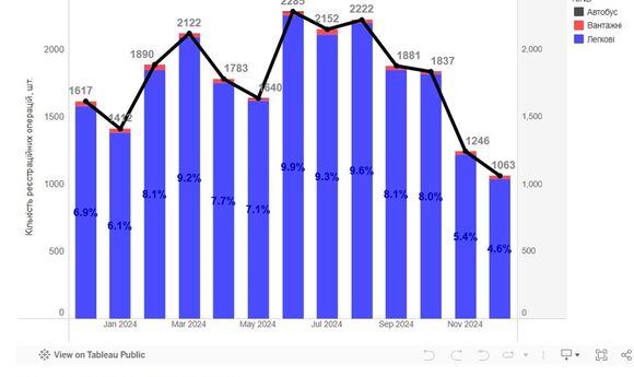 Реєстрації ГБО різко впали на тлі подорожчання LPG