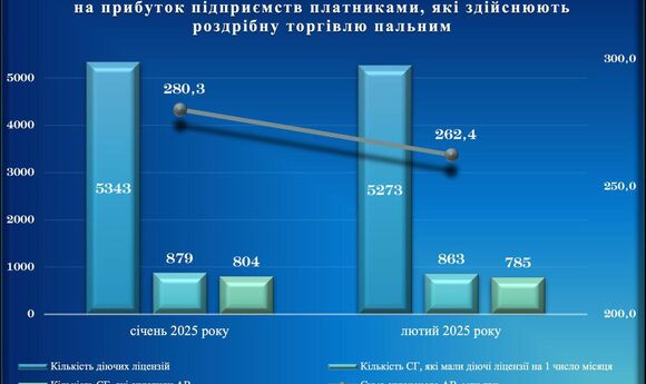 Гетманцев розповів, скільки ліцензій анулювали за несплату АЗС авансового ПнП