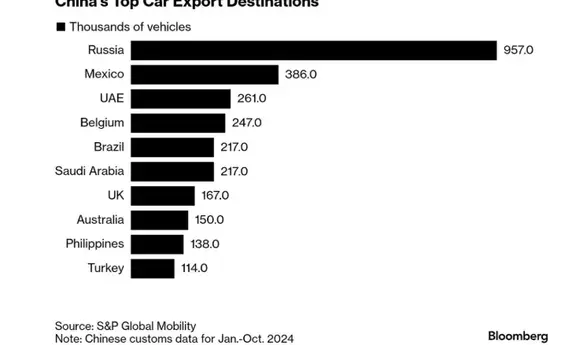 Китай 2024 р. експортував 4,9 млн автомобілів, найбільше — в Росію