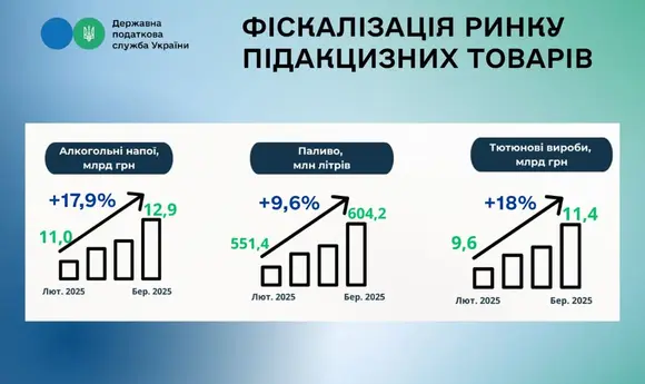 Продажі пального, алкоголю та тютюну зросли в березні — ДПС