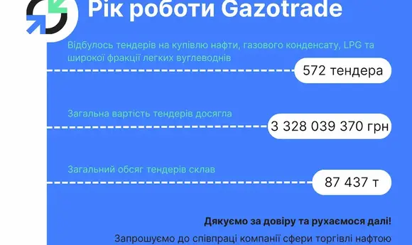 Рік роботи Gazotrade: обсяг торгів перевищив 3,33 млрд грн