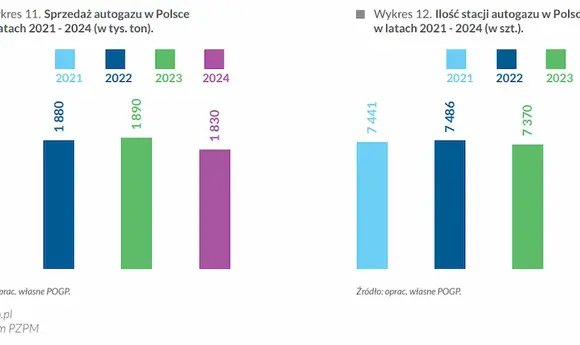 Продажі автогазу та кількість АГЗС знизилися в Польщі у 2024 році