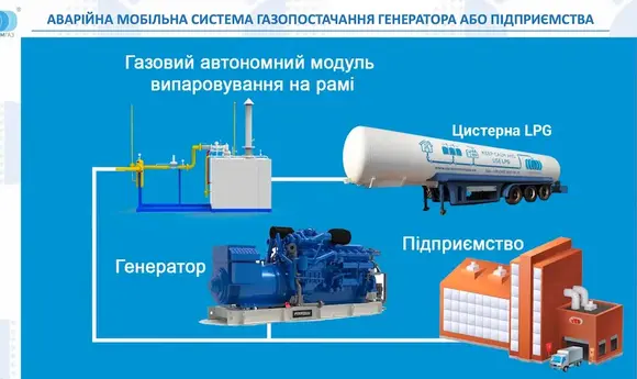 «Укравтономгаз» звернулася до РНБО з ініціативою скасування акцизу на LPG для опалення