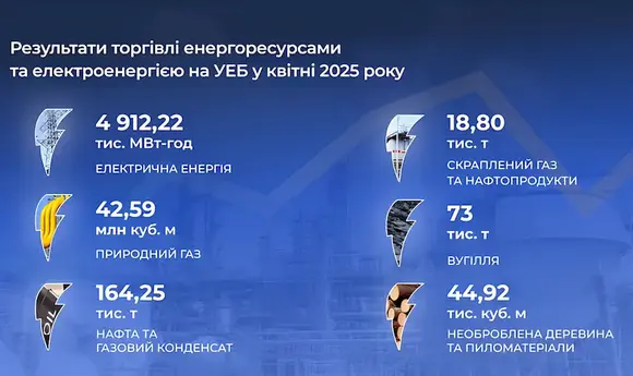 На УЕБ продали 164 тис. т нафти і 19 тис. т нафтопродуктів у квітні