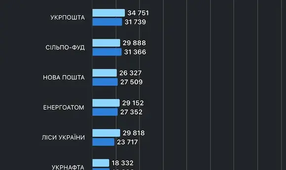 УГВ та «Укрнафта» збільшили штати працівників та увійшли до 10 найбільших роботодавців