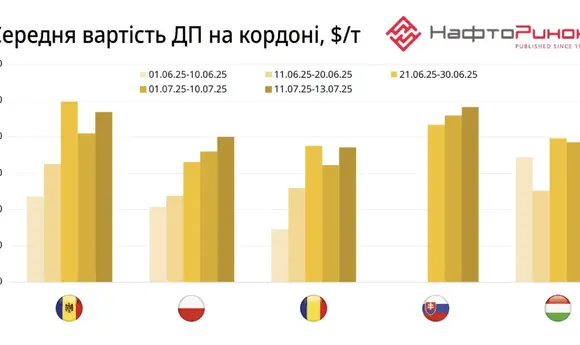 Темпи подорожчання дизпального в гурті сповільнилися