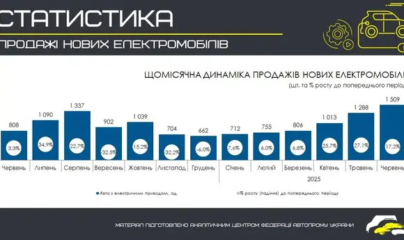 У червні в Україні продано рекордну кількість нових електромобілів
