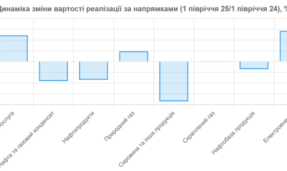 На УЕБ продали понад 1 млн т нафти та нафтопродуктів у І півріччі