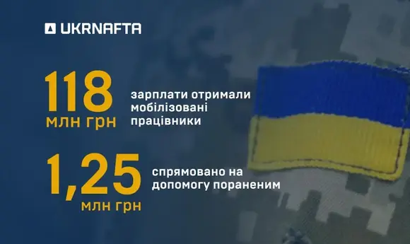 «Укрнафта» виділила понад 127 млн грн на підтримку мобілізованих співробітників та ветеранів