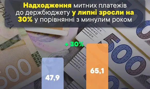 Митні платежі від імпорту нафтопродуктів зросли на 6,15 млрд грн у липні