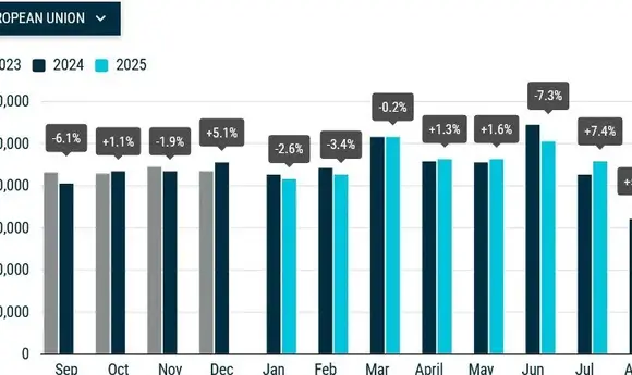 Продажі електромобілів в ЄС зросли на 30%, бензинових – впали на 16% у серпні