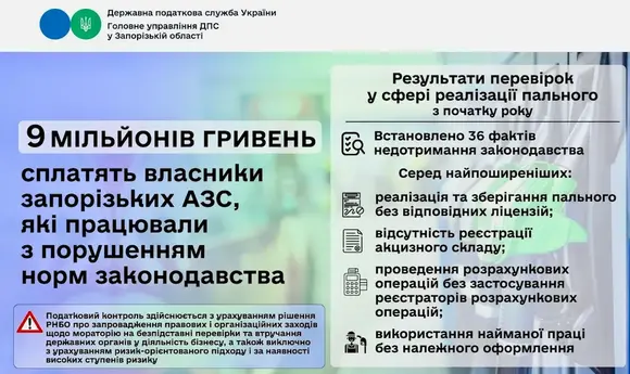 ДПС оштрафувала 6 заправок на Запоріжжі на 9 млн грн