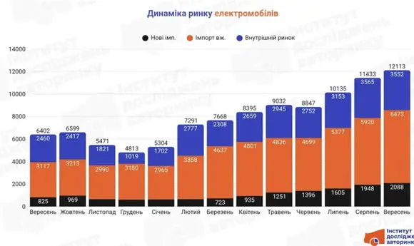 Імпорт електромобілів до України подвоївся у вересні і досяг рекорду