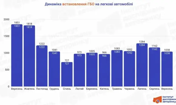 Попит на ГБО продовжує падати