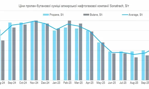 Sonatrach знизила листопадову ціну на пропан