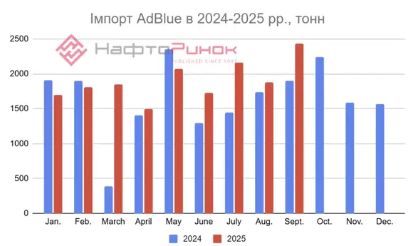 Імпорт AdBlue до України зріс до рекордного рівня 