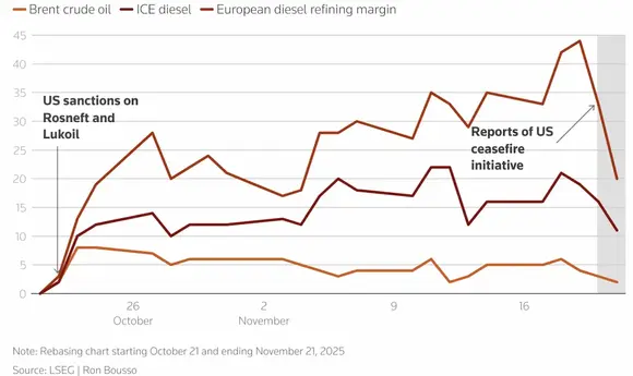 Світові ціни на дизпальне залишаються високими на тлі санкцій проти РФ
