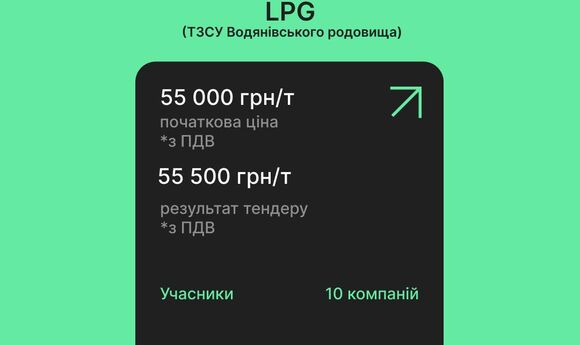 LPG подорожчав до 55 500 грн/т на торгах Gazotrade