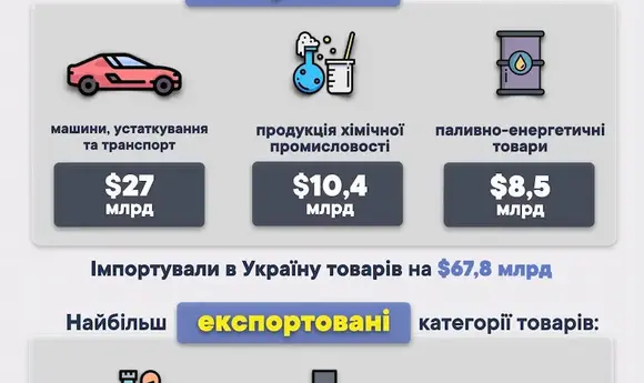 У січні-жовтні Україна імпортувала паливно-енергетичних товарів на $8,5 млрд – митниця