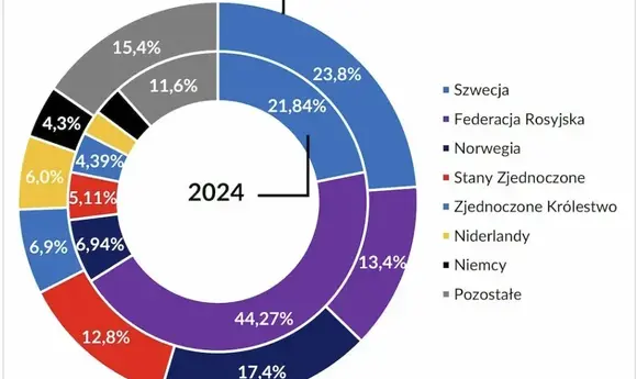 Частка РФ в імпорті LPG до Польщі скоротилася на 31 відсотковий пункт у 2025 р.