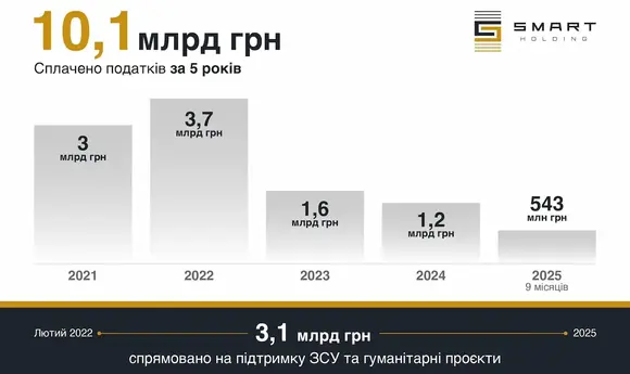 Smart Holding сплатила на 41% менше податків за 9 міс. через зупинку газовидобутку