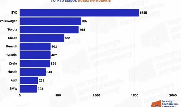 BYD став найпопулярнішим брендом в сегменті нових авто в Україні