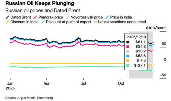 Ціна на Urals знизилася до $34 за барель 