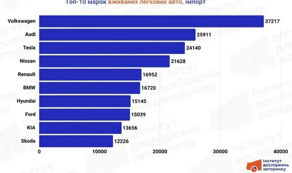 У грудні Україна імпортувала рекордні 42 тисячі вживаних автомобілів