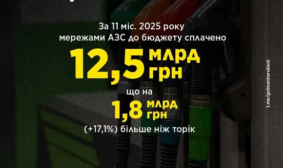 Мережі АЗС збільшили сплату податків на 17% за 11 міс. 2025 року – Гетманцев