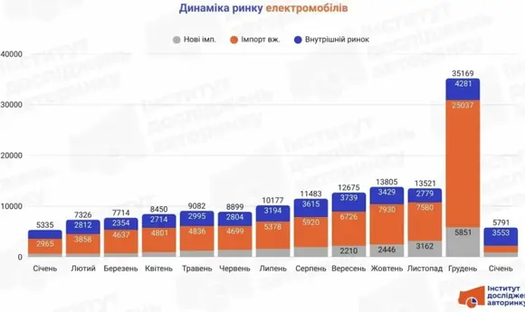 Імпорт електромобілів до України обвалився у січні на тлі скасування податкових пільг