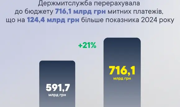Нафтопродукти — основна стаття митних доходів, електромобілі — у лідерах за обсягом пільг у 2025 р.