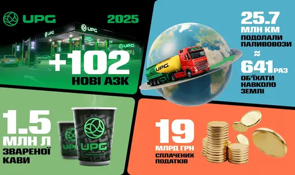 UPG запустила 102 нові АЗК у 2025 році