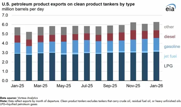 США подвоїли постачання дизпального до Європи у 2025 році