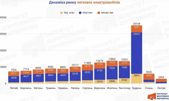 Попит на електромобілі в Україні обвалився у лютому через скасування податкових пільг