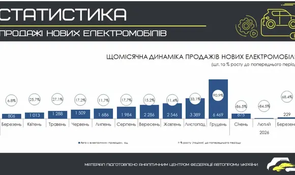 Продажі нових електромобілів в Україні у березні зросли на 68%, але просіли рік до року