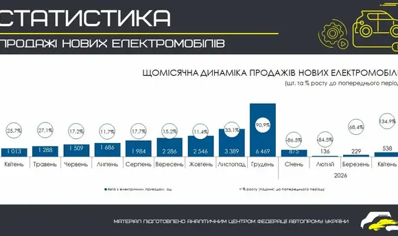 Продажі нових електромобілів в Україні зросли у 2,3 рази у квітні 