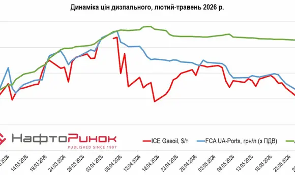 Цінові гойдалки на АЗС: як змінилась вартість пального від початку війни в Ірані