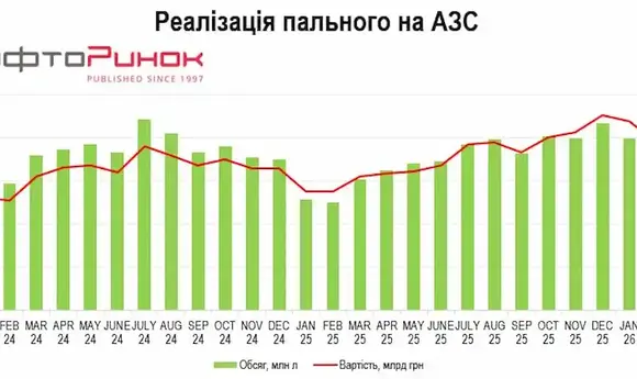 У травні на АЗС продано майже 650 млн літрів пального
