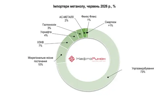 Хто найбільше імпортував метанол у червні