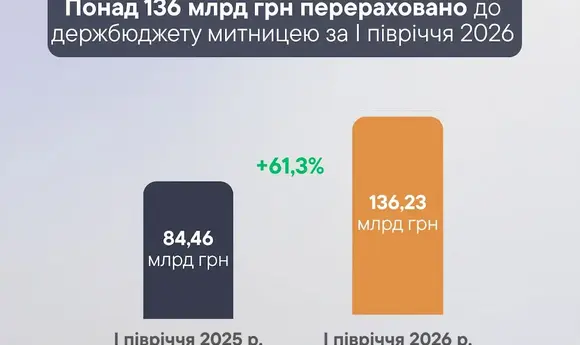 Митні платежі від нафти та пального зросли на 65% у січні-червні — Енергомитниця
