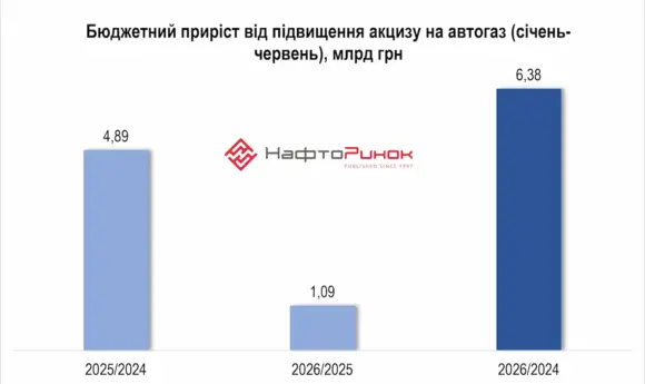 Додаткові надходження бюджету від підвищення акцизу на LPG впали у 4,5 раза