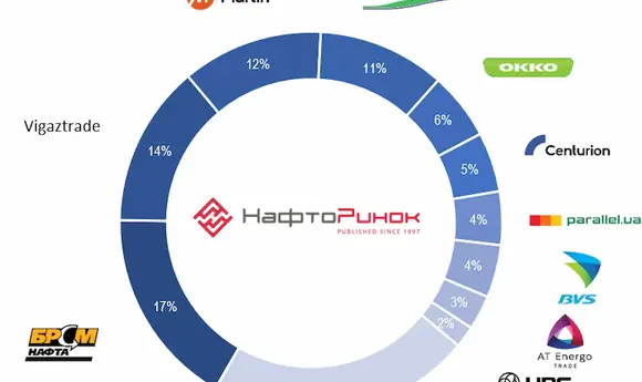 Рейтинг НафтоРинку: хто очолив імпортерів LPG у червні 2026 року